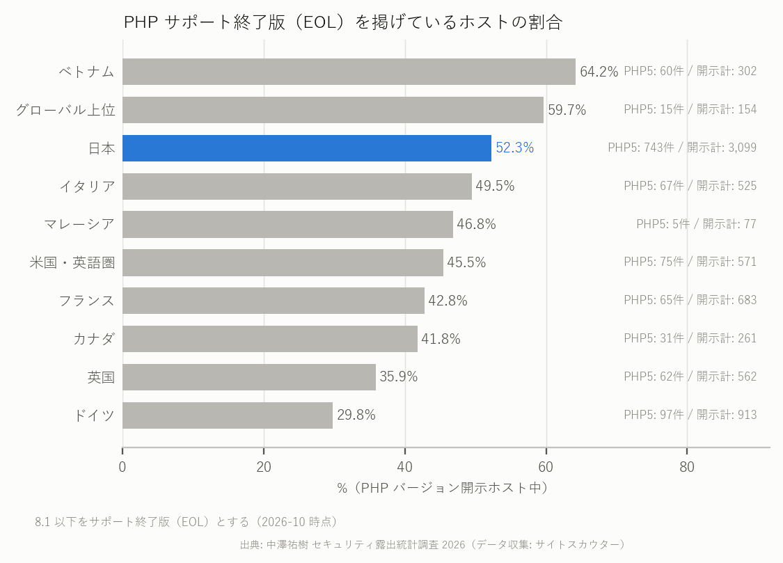国別 PHP サポート終了率（PHP バージョン開示サイト比）