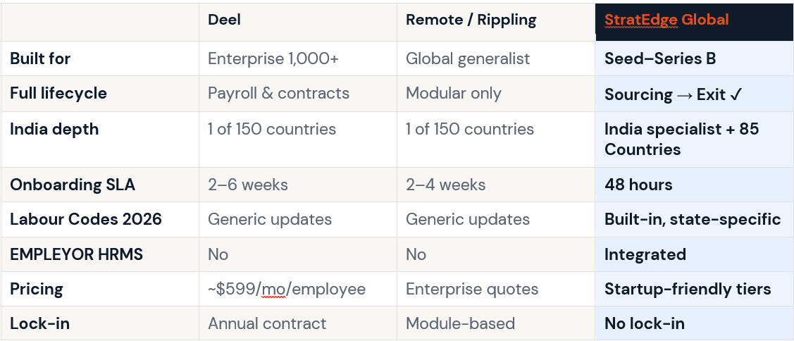 Deel vs Remote/Ripping vs Stratedge global