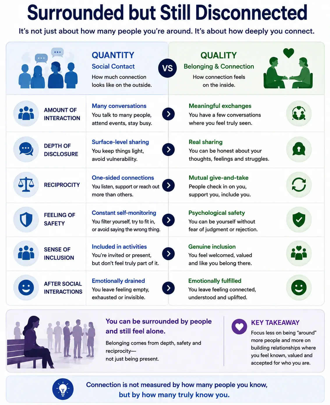 A comparison of social contact quantity and connection quality, showing how meaningful exchanges, reciprocity and psychological safety support belonging.