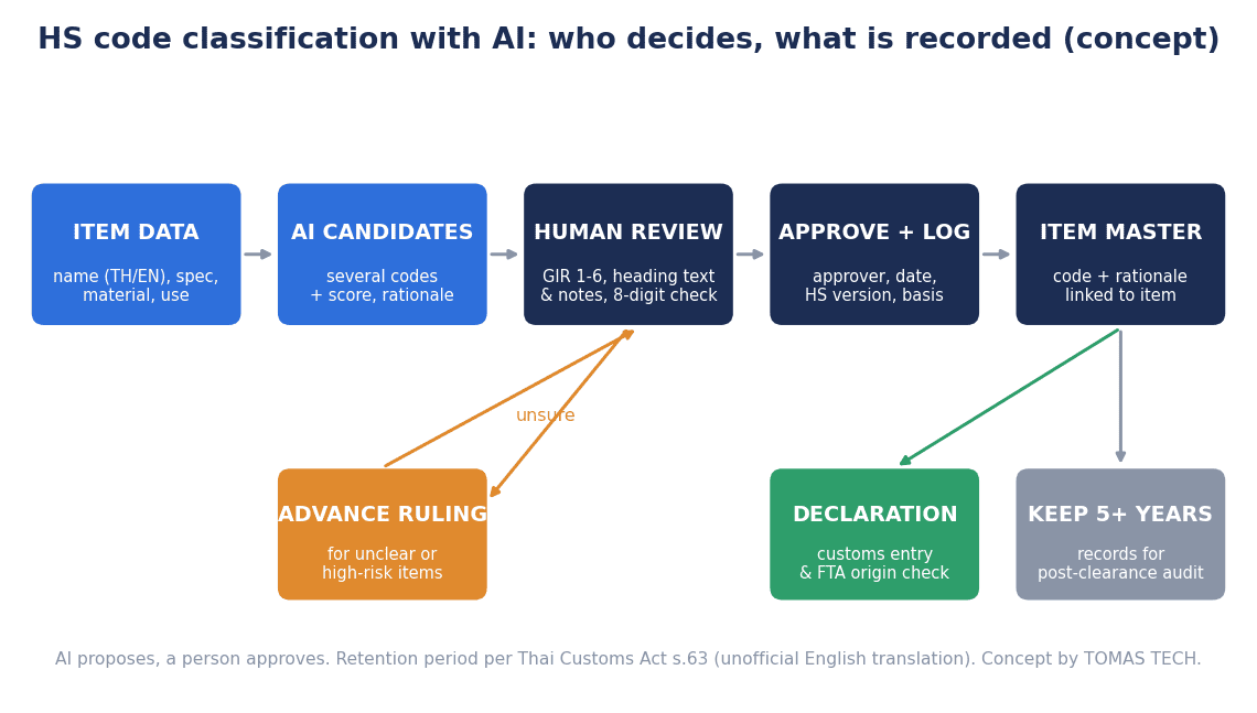AI phân loại mã HS | kiểm chứng, lưu căn cứ và RFP cho nhà máy tại Thái Lan - figure 1
