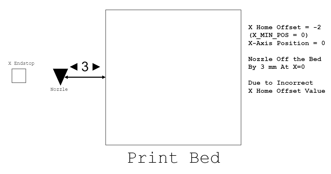 x axis home offset misconfiguration example