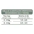 Tabla de alimentaci&oacute;n orientativa de Dibaq Sense Bocaditos en Salsa con Pavo y Conejo seg&uacute;n el peso del gato