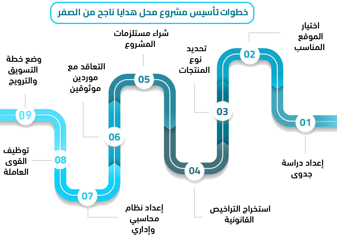 مشروع محل هدايا