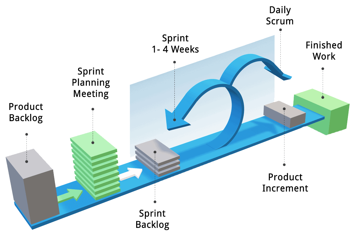 Scrum Methodology