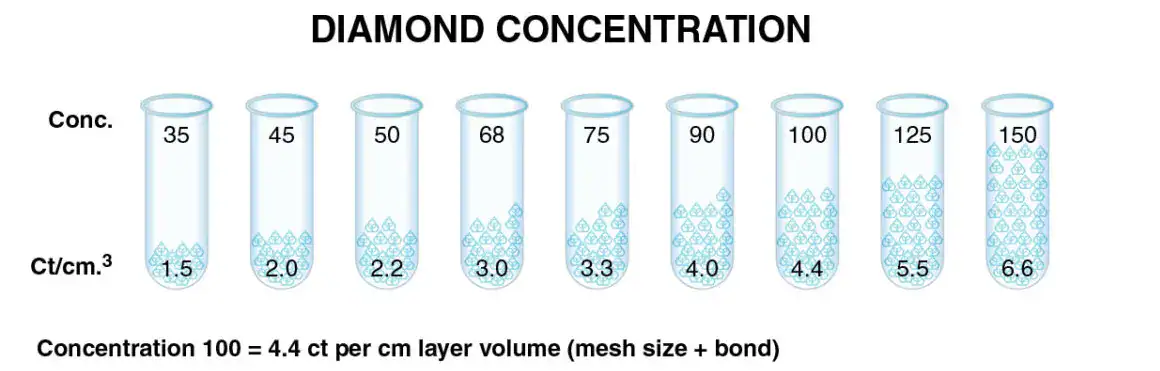 diamond concentration