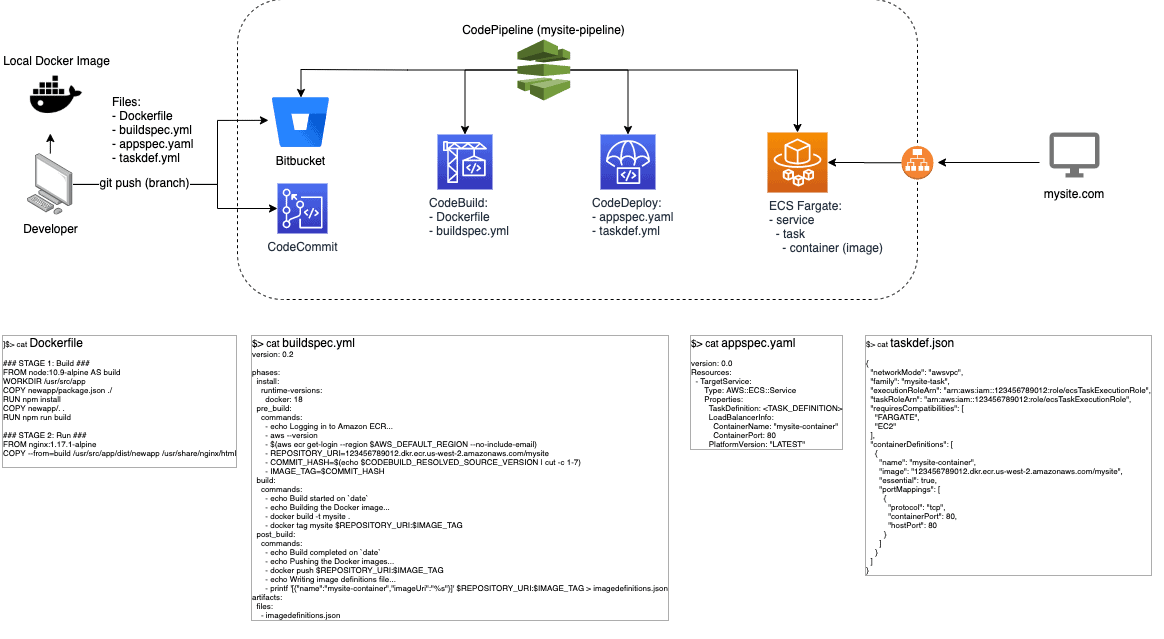 AWS CI/CD pipeline architecture diagram showing CodeCommit, CodeBuild, CodePipeline, and ECS Fargate