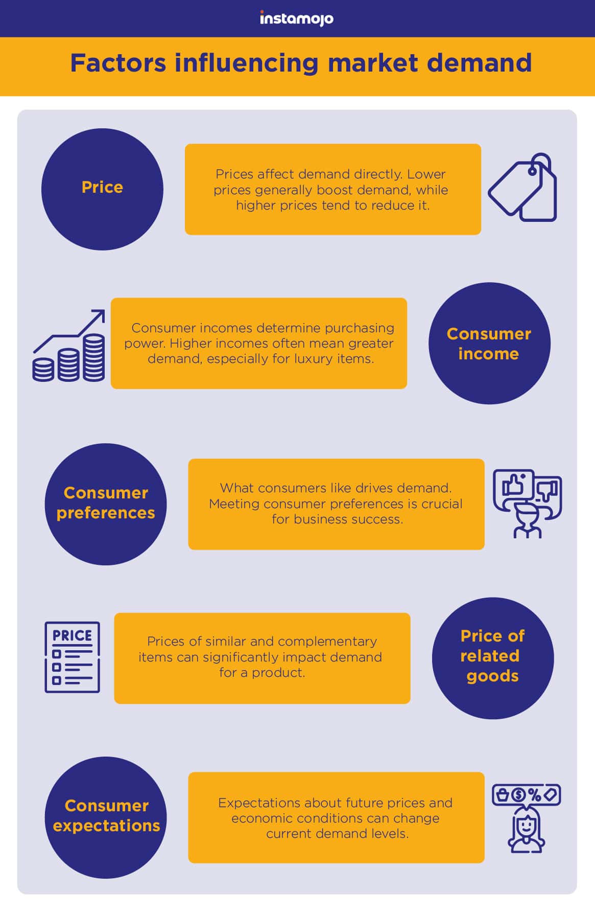 Factors affecting market demand