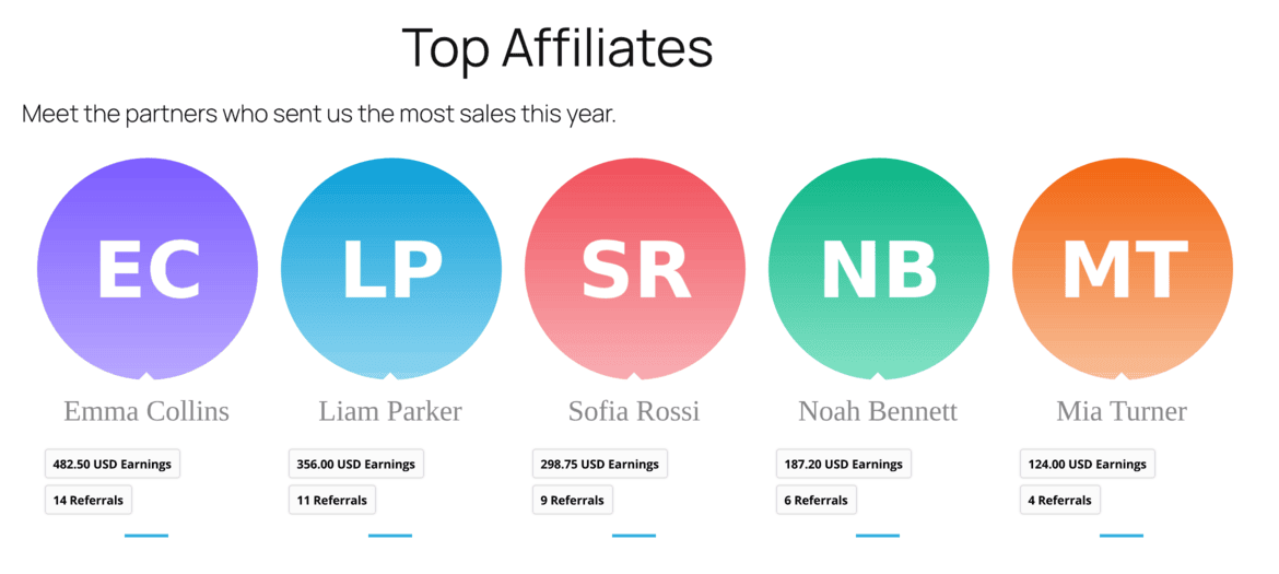 Top Affiliates page on the front end of Your Store with five affiliates in a row, Emma Collins, Liam Parker, Sofia Rossi, Noah Bennett and Mia Turner, each with a round avatar, earnings and number of referrals