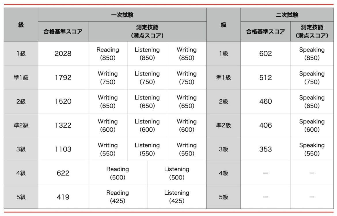 英検4級の合格基準スコア