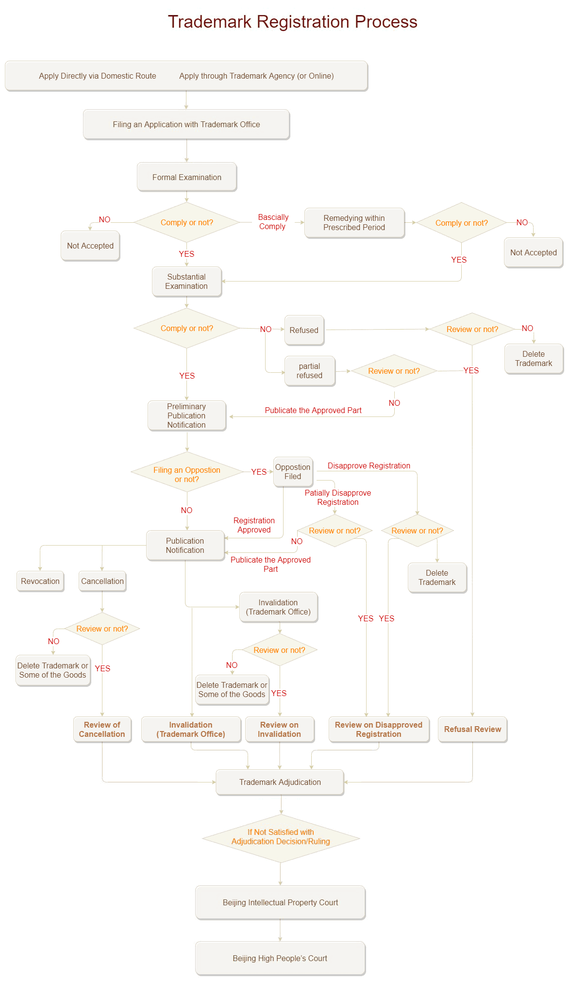 Chinese trademark registration process flowchart.