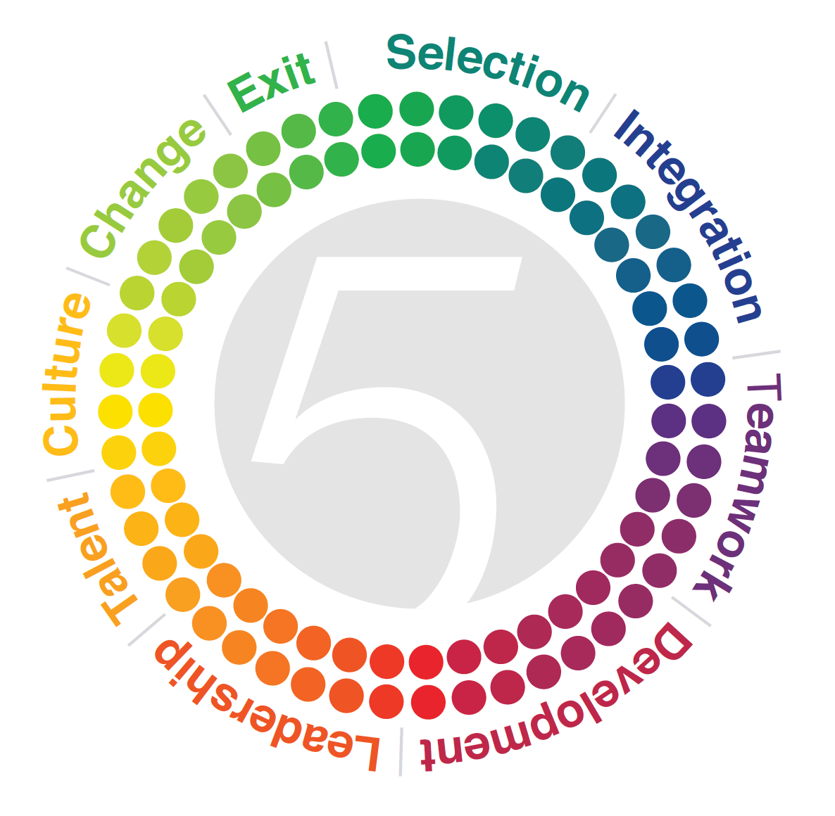 Facet5 personal profiling for developing staff at every stage of the employee lifecycle