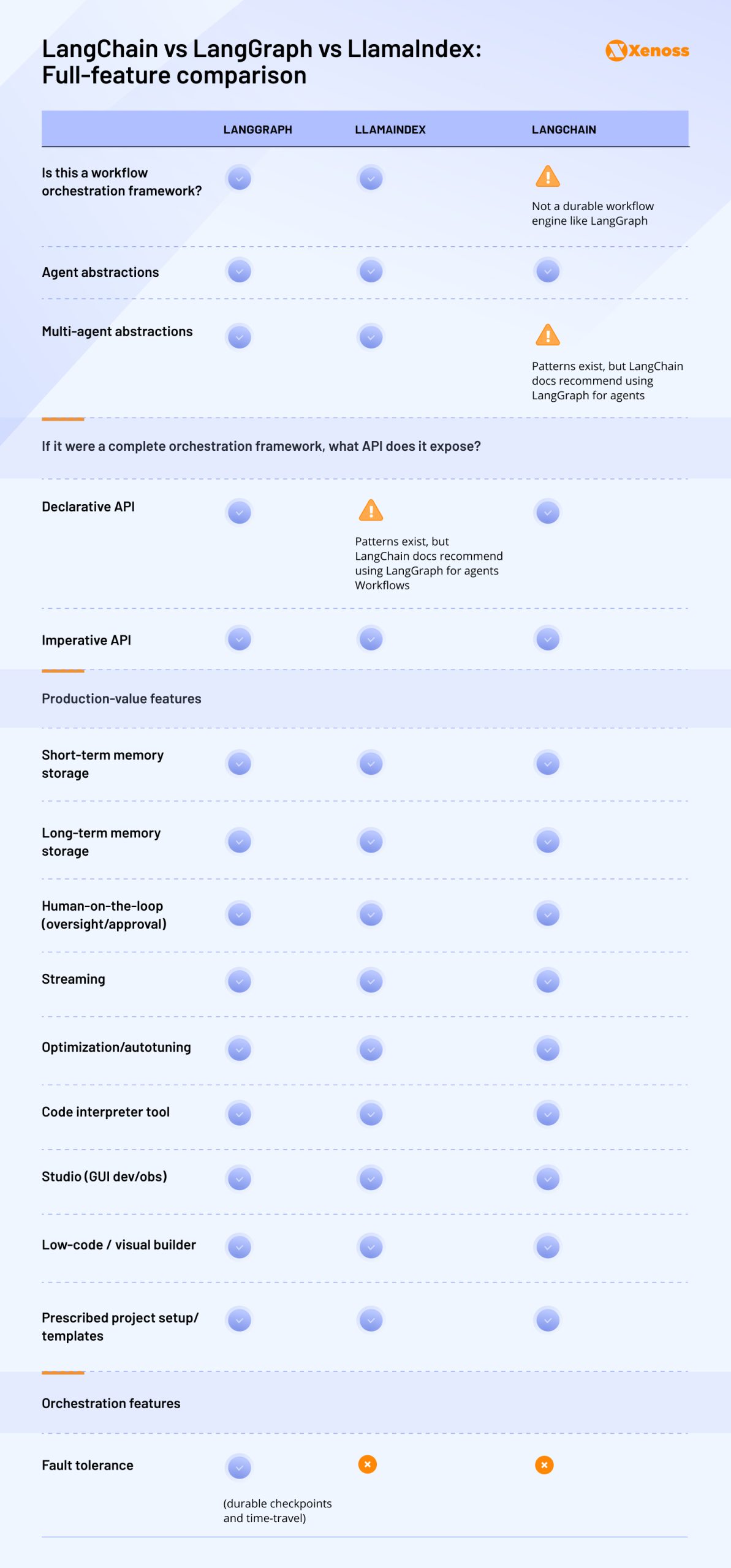 LangChain vs LangGraph vs LlamaIndex:
Full-feature comparison LangChain vs LangGraph vs LlamaIndex:
Full-feature comparison