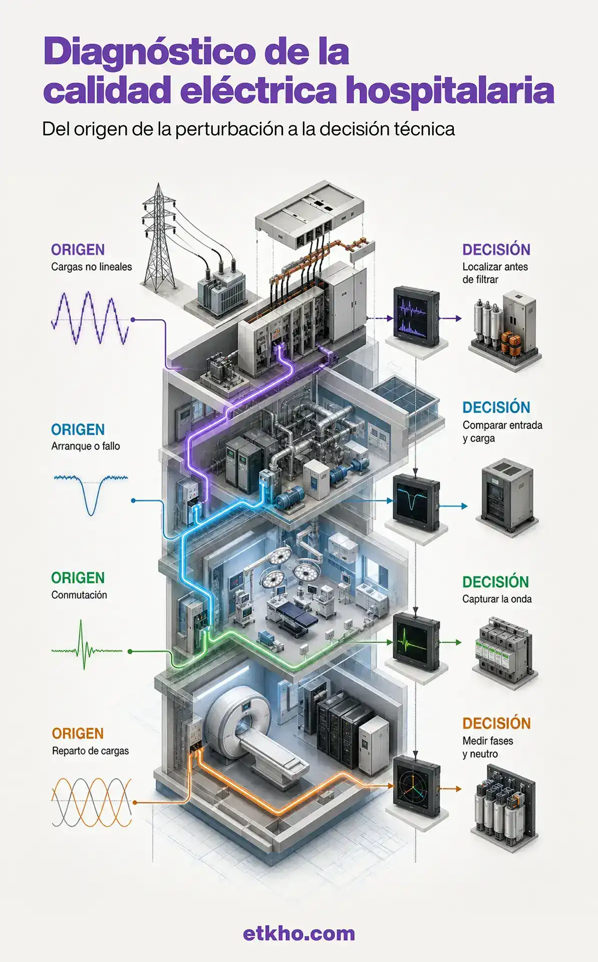 Infografía isométrica del diagnóstico de perturbaciones eléctricas en un hospital