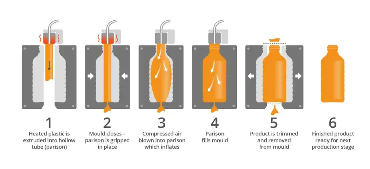 Blow Molding