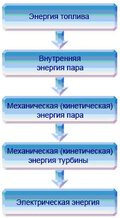 Основные принципы работы ТЭС