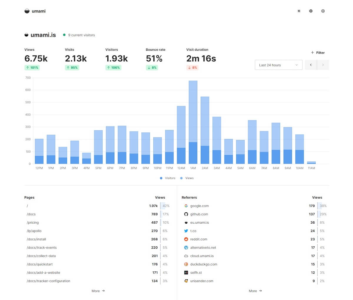 Umami dashboard