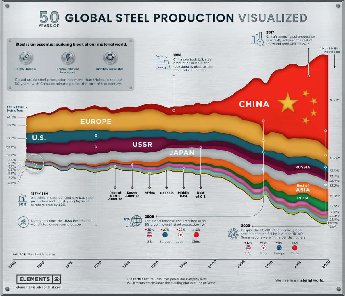 Steel Global Production 50 years