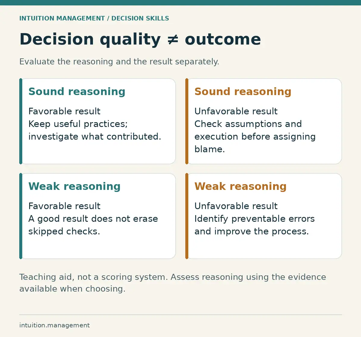 Four combinations of sound or weak reasoning with favorable or unfavorable outcomes