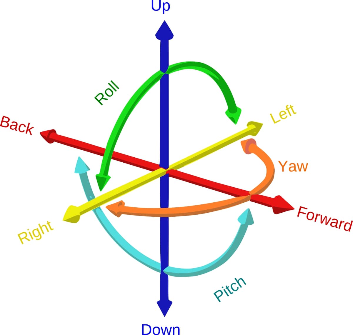Six Degrees of Freedom