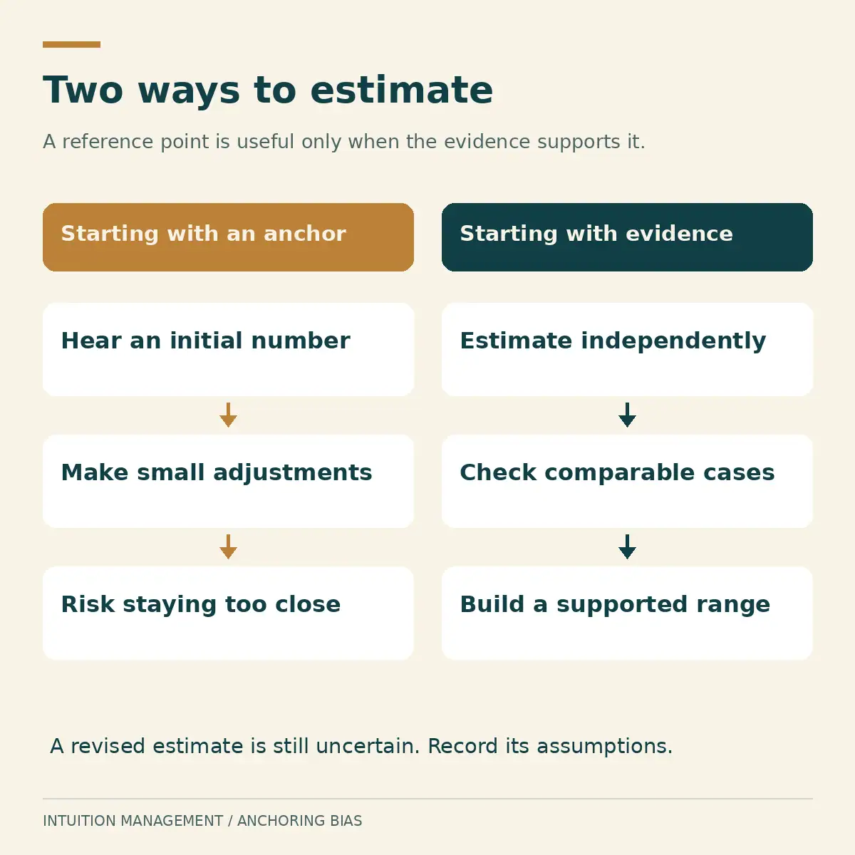 Anchoring bias estimation process contrasted with independent estimates, comparable cases and a supported range