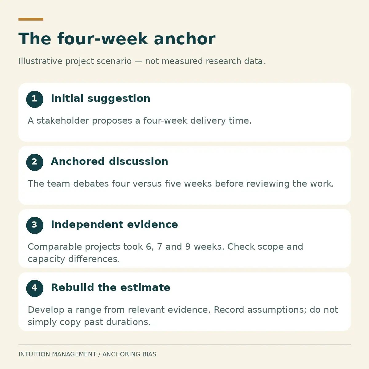 Illustrative anchoring bias scenario comparing a four-week suggestion with evidence from previous projects