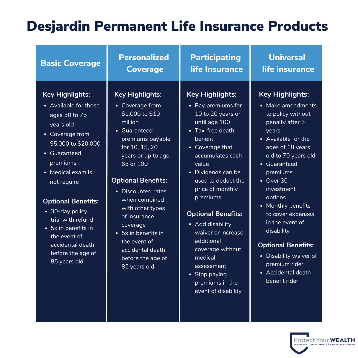 Desjardins permanent life insurance offers a basic and personalized insurance package, but also includes a universal and permanent life insurance options