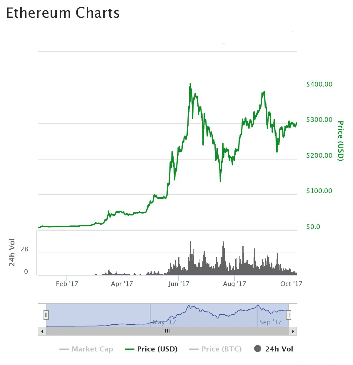 Ethereum Charts