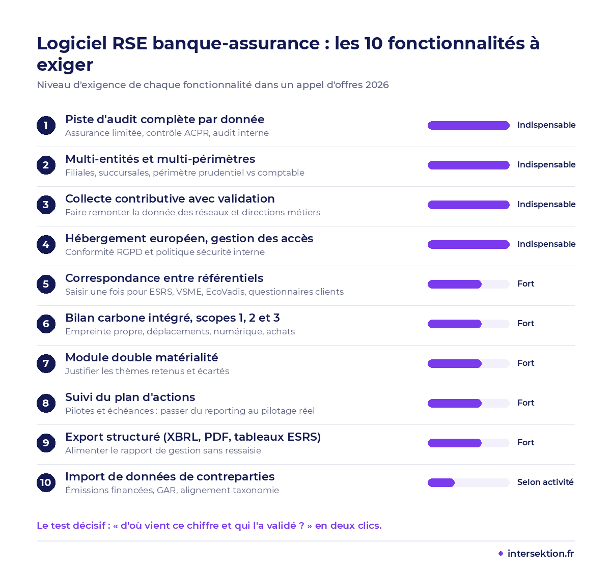 Logiciel RSE banque assurance : les 10 fonctionnalités à exiger, de la piste d'audit à l'export structuré