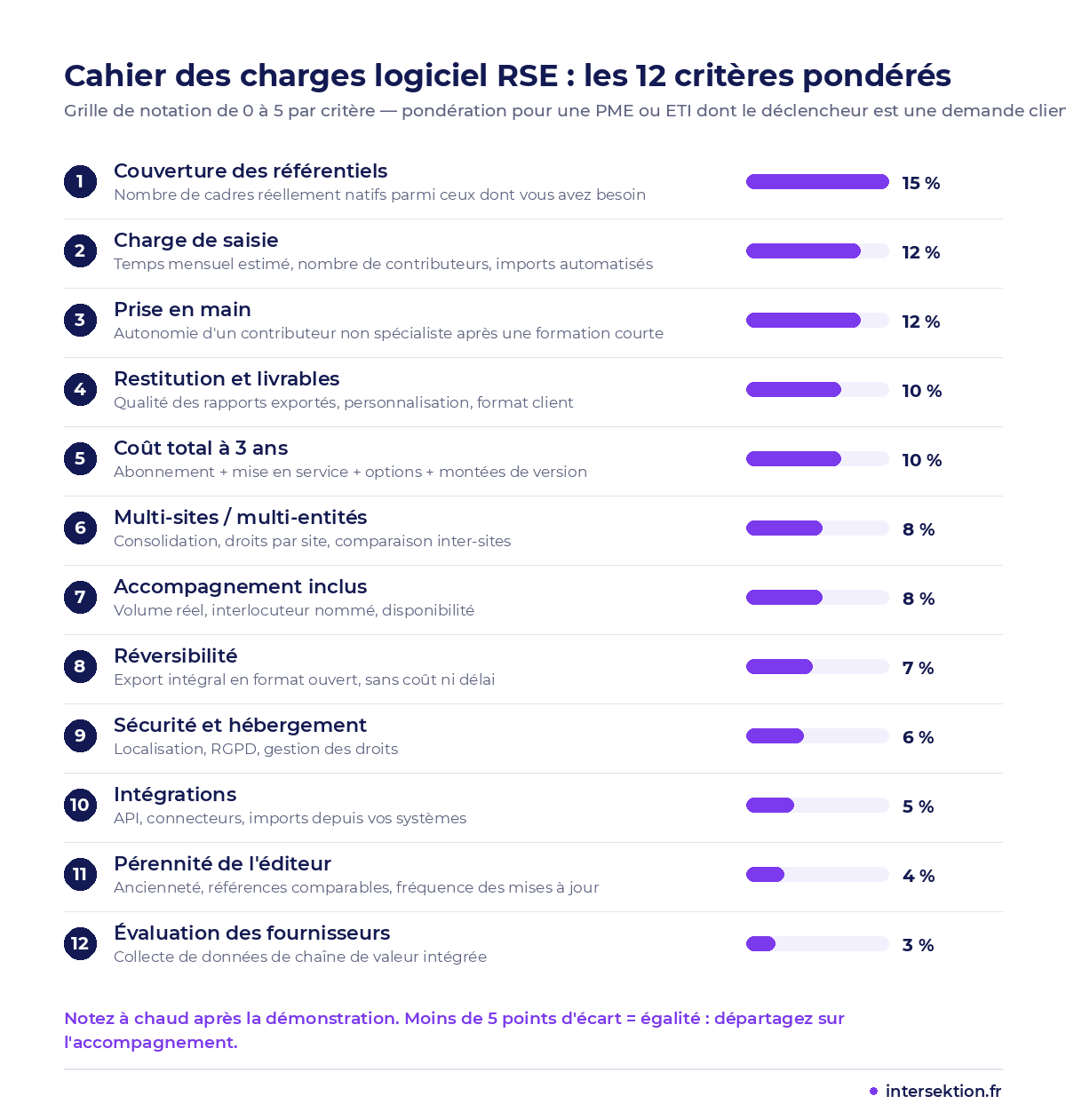 Grille des 12 critères pondérés pour sélectionner un logiciel RSE à partir d'un cahier des charges