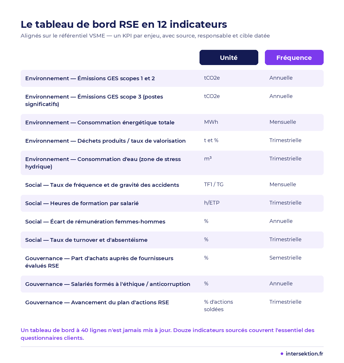 Les 12 indicateurs d'un tableau de bord RSE aligné sur le VSME : environnement, social, gouvernance, avec unité et fréquence