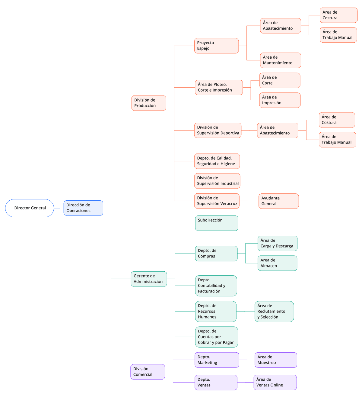 Organigrama Fábrica Brimez