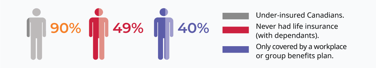 90% of Canadians are under-insured, and 40% were only covered by a workplace or group benefits plan. 49% of Canadians with dependents had never had life insurance.