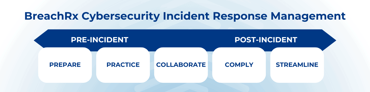 BreachRx Cybersecurity Incident Response Management