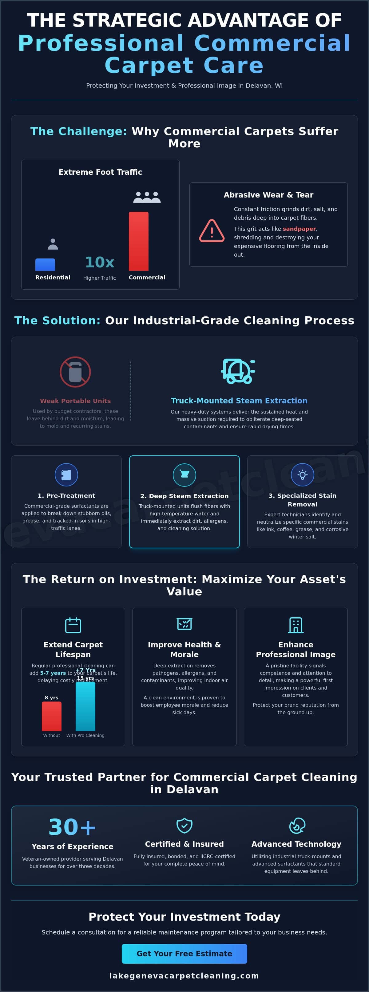 Commercial Carpet Cleaning Delavan WI: The Definitive Business Guide