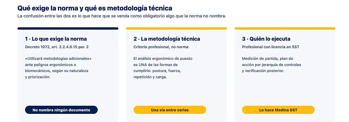 Las tres capas del análisis ergonómico de puesto de trabajo: lo que exige el Decreto 1072, la metodología técnica que lo resuelve y el servicio profesional que lo ejecuta