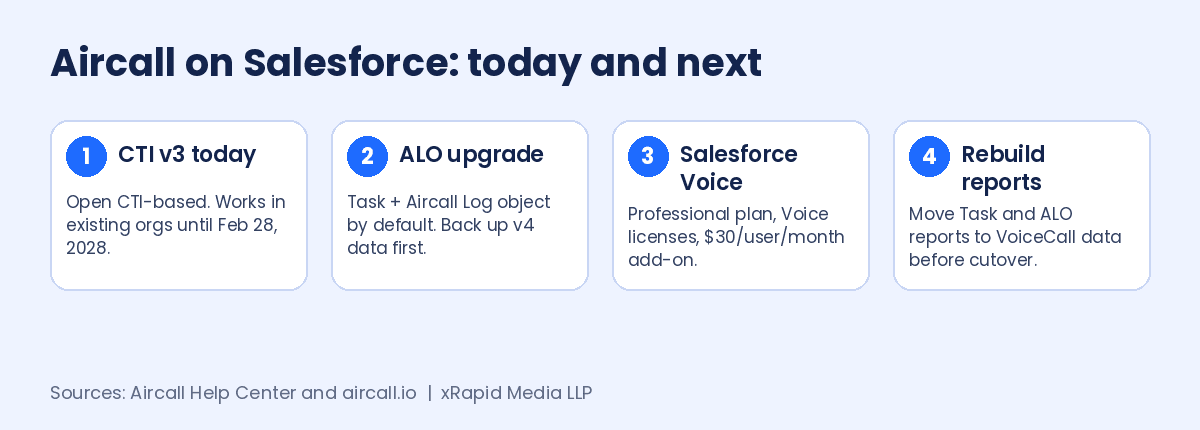 Aircall and the Open CTI Retirement: The CTI v3 Upgrade vs. Aircall for Salesforce Voice Aircall on Salesforce: today and next