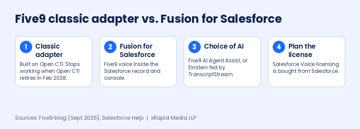 Five9 Fusion for Salesforce: What It Means for Five9 Customers Leaving Open CTI Five9 classic adapter vs. Fusion for Salesforce