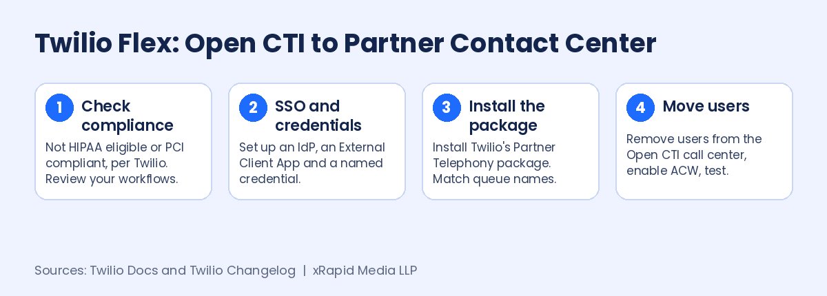Twilio Flex: Open CTI to Partner Contact Center