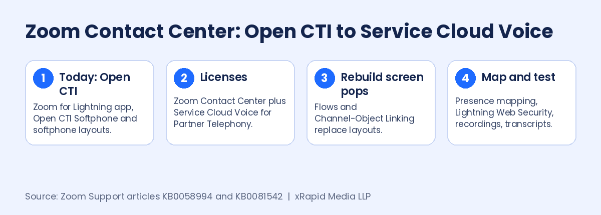 Zoom Contact Center: Open CTI to Service Cloud Voice