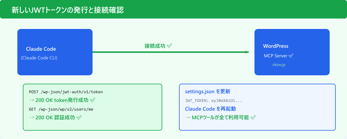 新しいJWTトークンの発行と接続確認