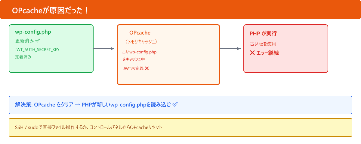 OPcacheが原因だった