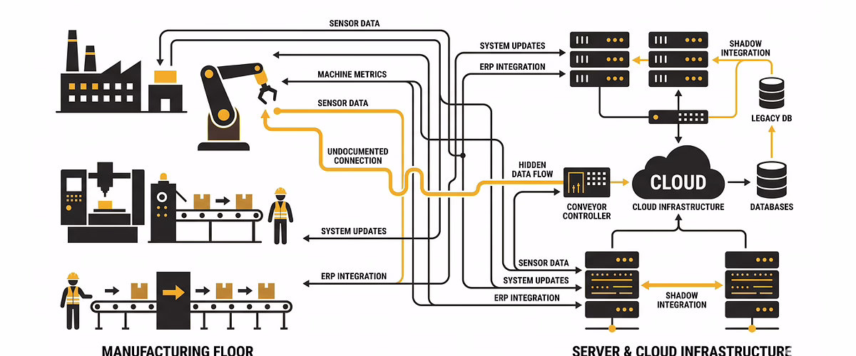 System dependency mapping for manufacturing cloud migration — showing connections between ERP, MES, and production systems