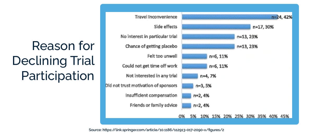 Reasons participants opted out of trials