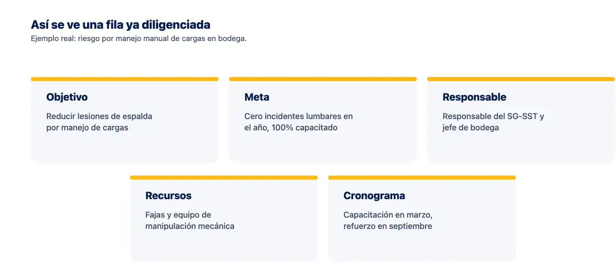 Una fila del Excel del plan de trabajo anual SST ya diligenciada, con las cinco columnas llenas para un riesgo de manejo manual de cargas
