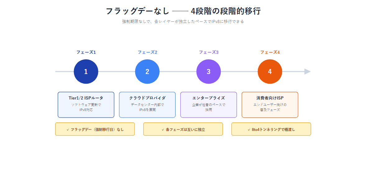 IPv8の4段階移行ロードマップ