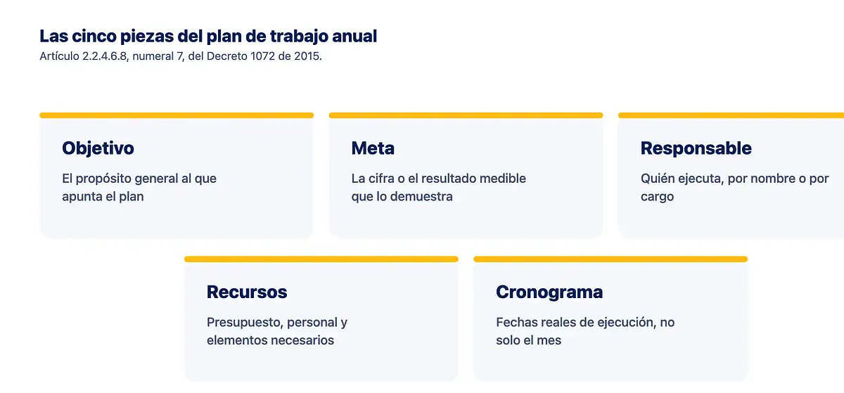 Las cinco piezas que exige el artículo 2.2.4.6.8, numeral 7, del Decreto 1072 de 2015 para el plan de trabajo anual SST