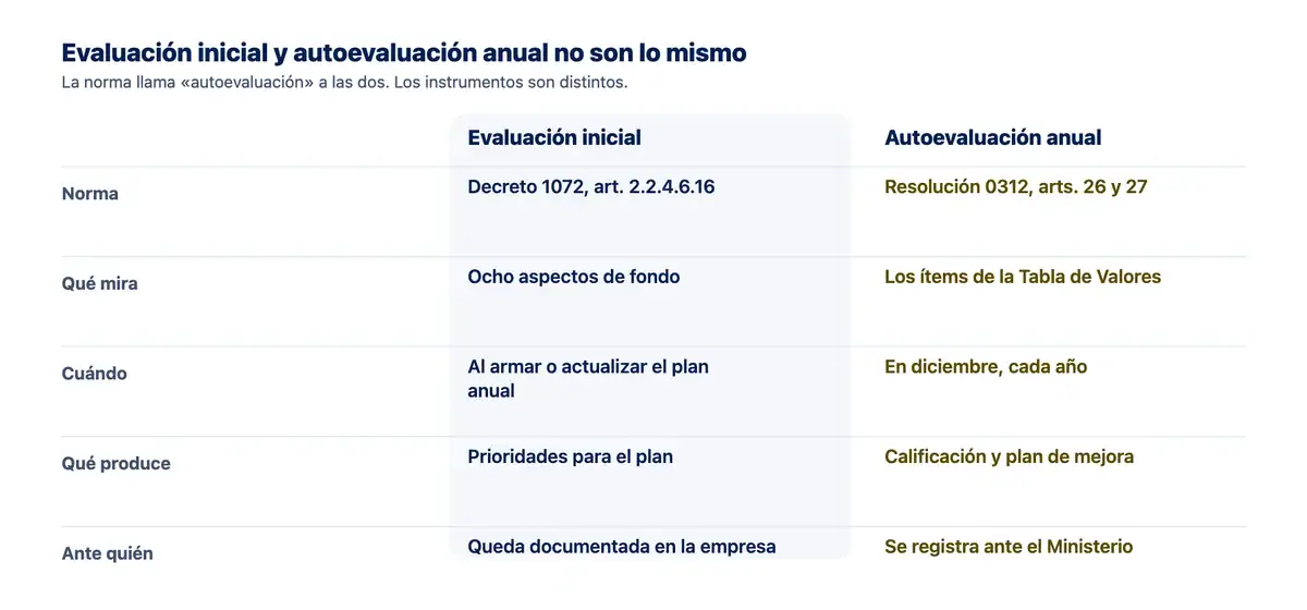 Comparación entre la evaluación inicial del SGSST y la autoevaluación anual de Estándares Mínimos por norma, contenido, momento y resultado