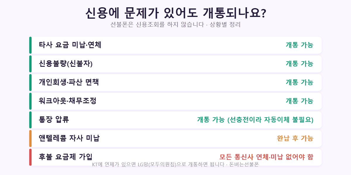 신용불량·미납·개인회생·파산·워크아웃·통장압류 상황별 선불폰 개통 가능 여부 정리