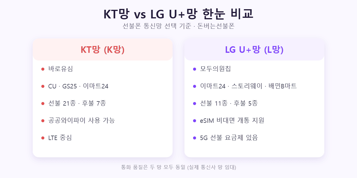 KT망과 LG U+망 선불폰 비교 — 유심 종류·구매처·요금제 수·eSIM 지원 한눈 비교표