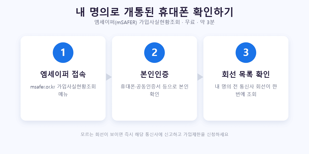 내 명의로 개통된 휴대폰 확인 3단계 — 엠세이퍼 접속·본인인증·회선 목록 조회